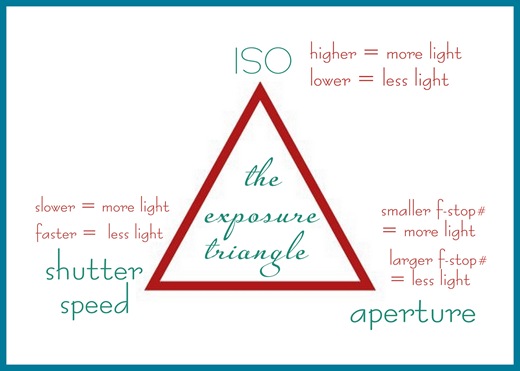 exposure triangle for photography